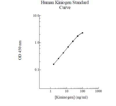 ELISA: Human Kininogen 1 ELISA Kit (Colorimetric) [KA1039] - Standard curve